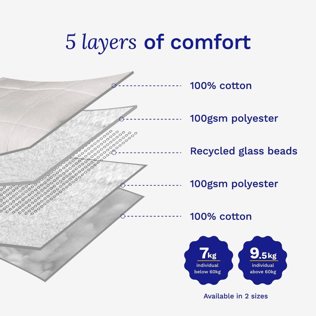 an image of sonno huggy blanket's layers to specify the two weights available in 7kg and 9.5kg, suiting to different individuals who weighs between 40kg to more than 60kg. 100% cotton, 100gsm polyester, recycled glass beads,