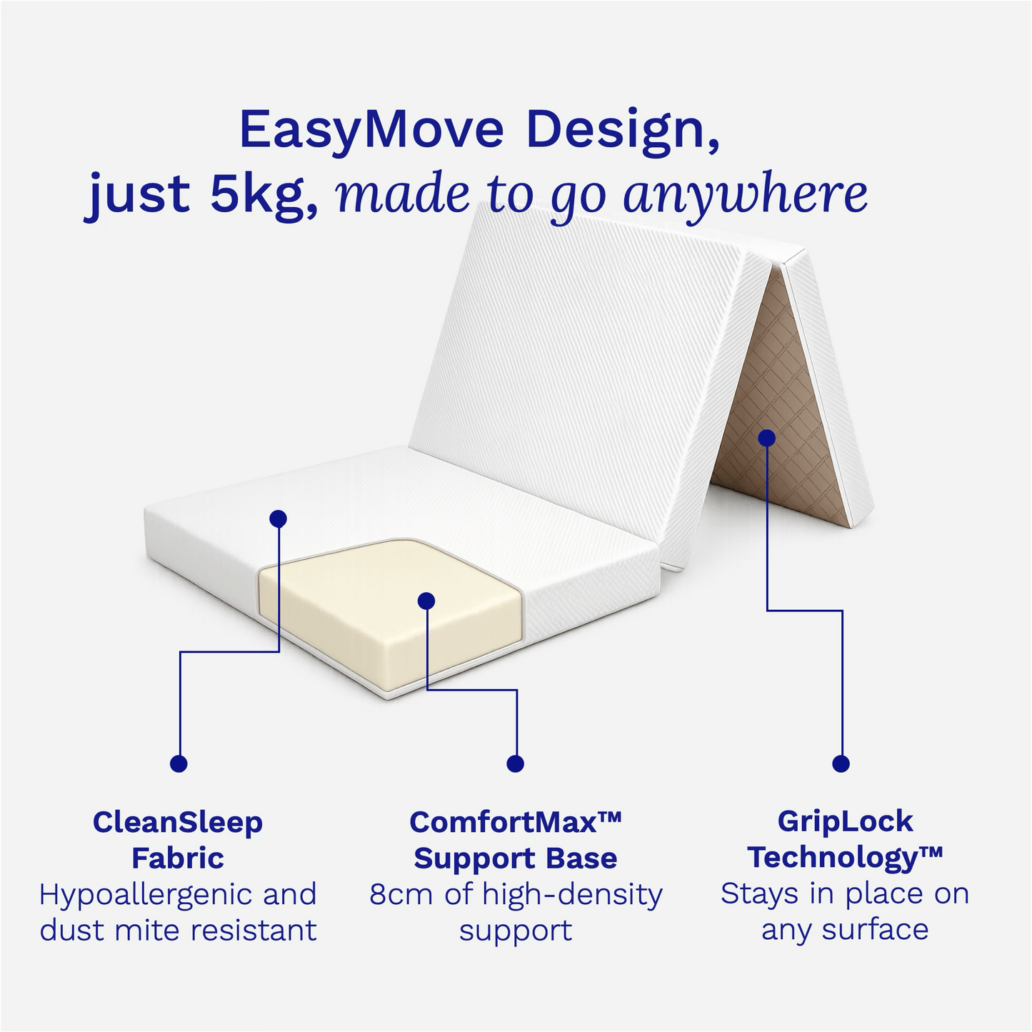 Sonno Foldable Mattress Product features diagram with text highlighting 'EasyMove Design', weight, fabric type, support base, and technology.