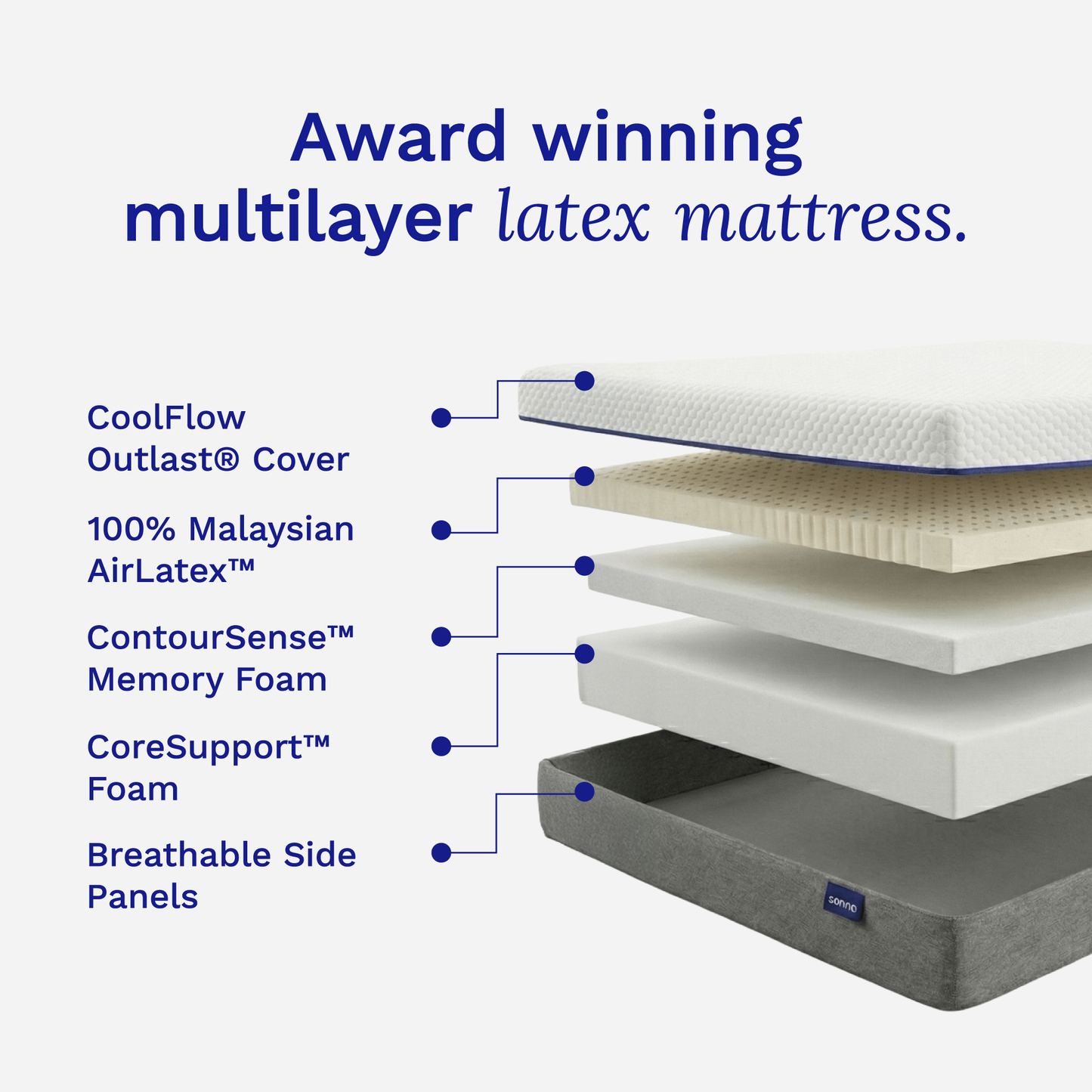 Award-winning sonno Original mattress multilayer latex mattress with labeled components on a white background