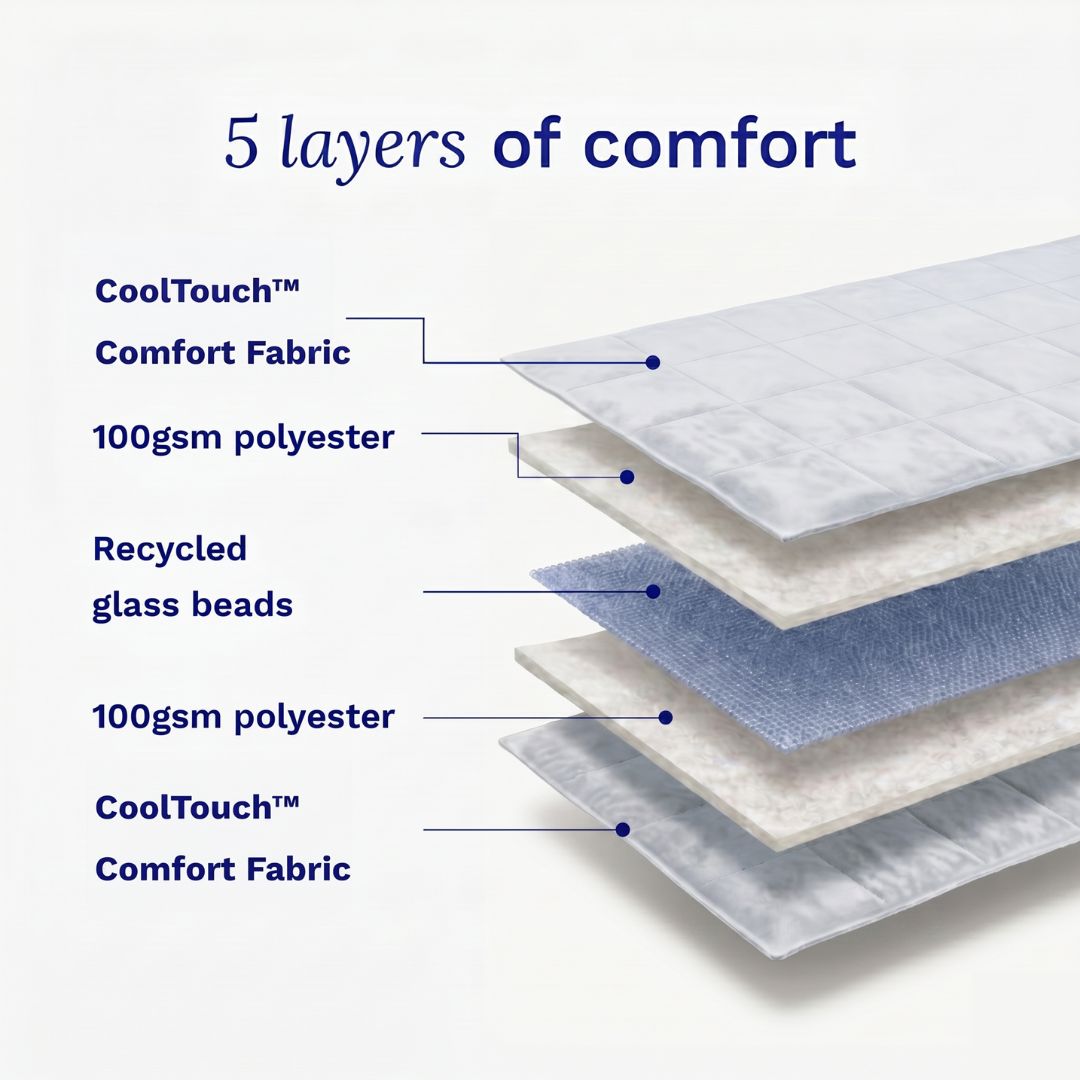 Cross-section diagram of a weighted blanket with labelled layers of comfort
