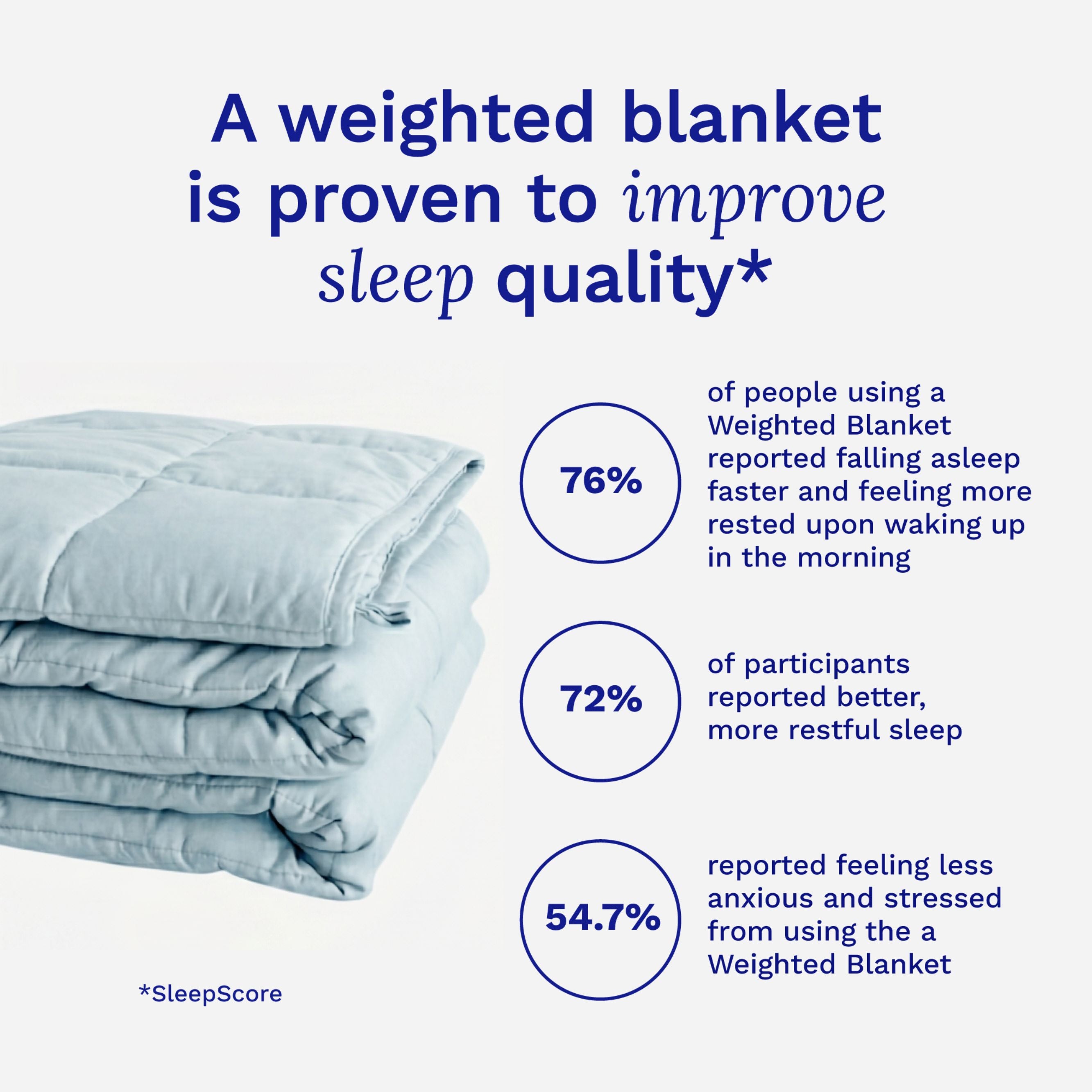 Stack of weighted blankets with statistics on sleep quality improvement.