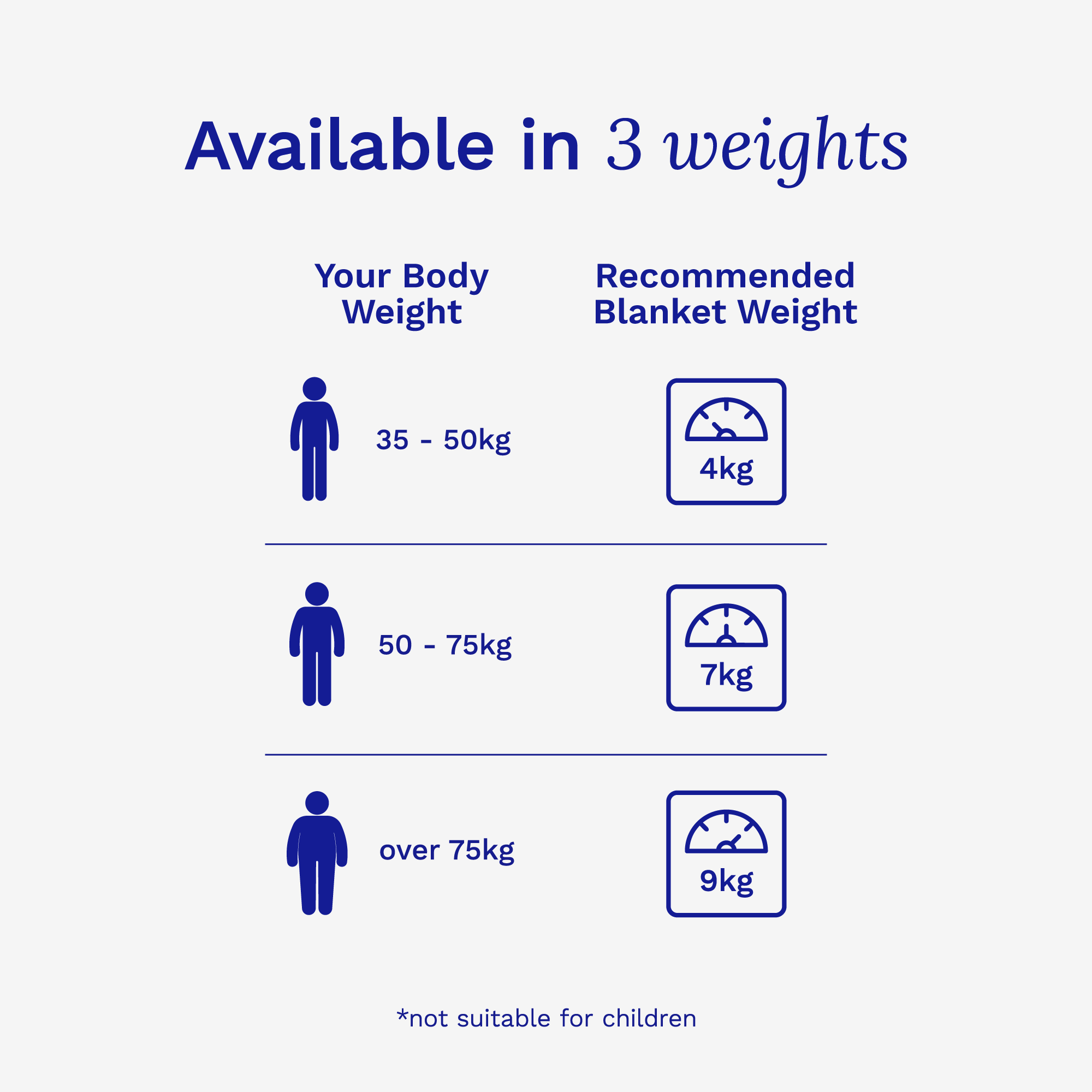 Chart showing recommended weighted blanket weight based on body weight on a white background