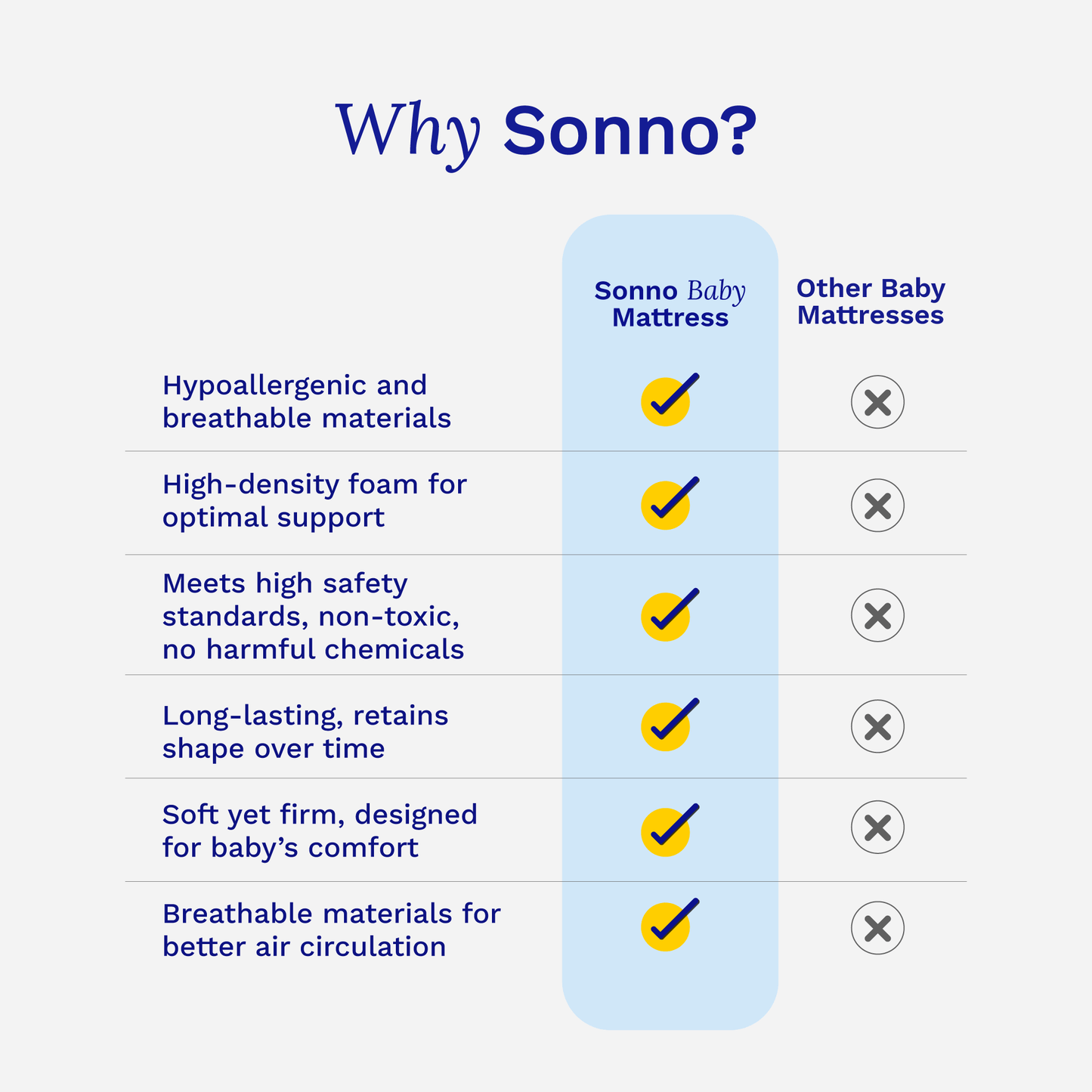 Sonno baby mattress comparison chart showing benefits like hypoallergenic materials, high-density foam, and safety standards.