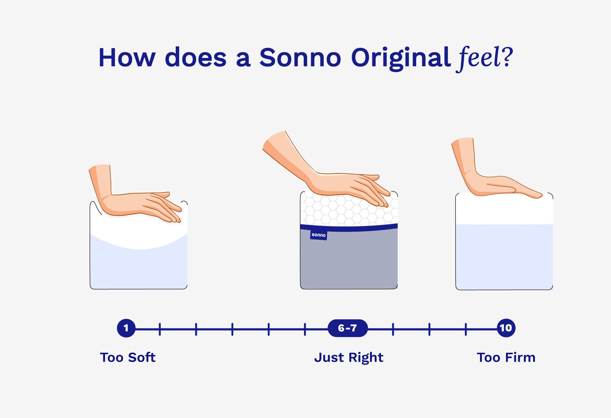 Illustration of Sonno Original mattress firmness spectrum, highlighting its dual firm and soft support for different sleeping preferences.